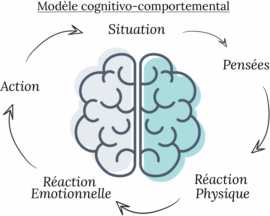 cognitive behavioral cycle